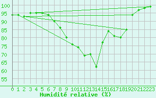 Courbe de l'humidit relative pour Ballypatrick Forest