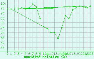 Courbe de l'humidit relative pour Maisach-Galgen
