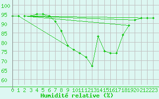 Courbe de l'humidit relative pour Namsskogan