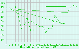 Courbe de l'humidit relative pour Alenon (61)