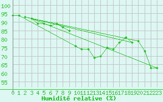 Courbe de l'humidit relative pour Berlin-Marzahn