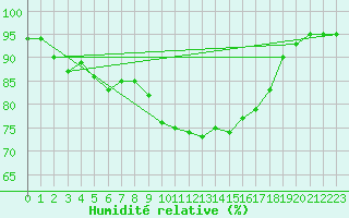 Courbe de l'humidit relative pour Tarifa