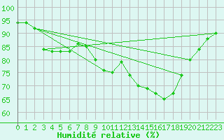 Courbe de l'humidit relative pour Mouilleron-le-Captif (85)