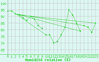 Courbe de l'humidit relative pour London St James Park