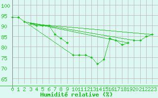 Courbe de l'humidit relative pour Figueras de Castropol