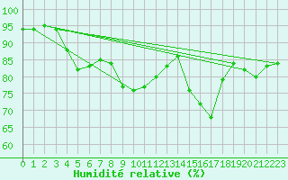 Courbe de l'humidit relative pour Vannes-Sn (56)