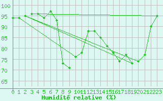 Courbe de l'humidit relative pour Schluechtern-Herolz