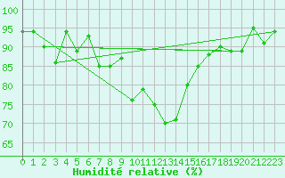 Courbe de l'humidit relative pour Koppigen