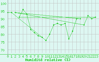 Courbe de l'humidit relative pour Kiel-Holtenau