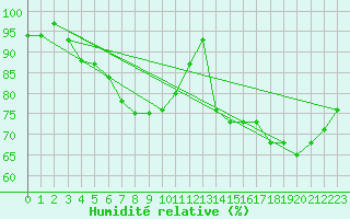 Courbe de l'humidit relative pour Osterfeld