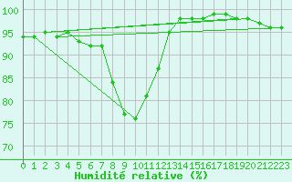 Courbe de l'humidit relative pour Ristna