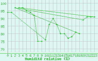 Courbe de l'humidit relative pour Cavalaire-sur-Mer (83)