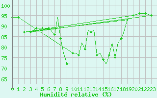 Courbe de l'humidit relative pour Farnborough
