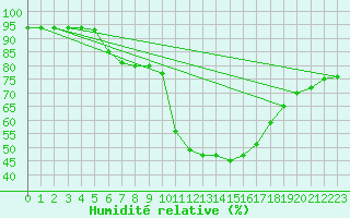 Courbe de l'humidit relative pour Istanbul Bolge