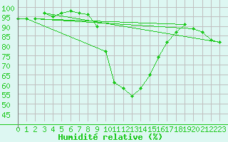 Courbe de l'humidit relative pour Cevio (Sw)