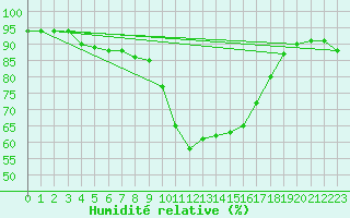 Courbe de l'humidit relative pour Cannes (06)