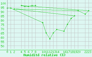 Courbe de l'humidit relative pour Bielsa