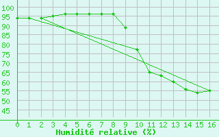 Courbe de l'humidit relative pour Santiago de Compostela