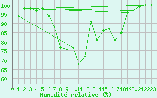 Courbe de l'humidit relative pour Sontra