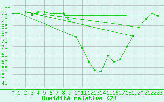 Courbe de l'humidit relative pour Bordeaux (33)