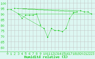 Courbe de l'humidit relative pour Figari (2A)