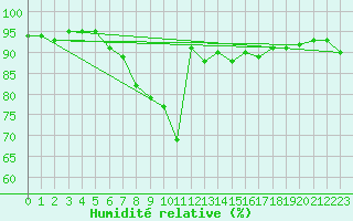 Courbe de l'humidit relative pour Gevelsberg-Oberbroek
