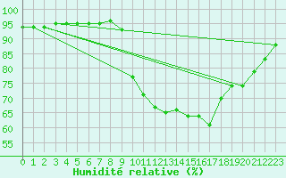Courbe de l'humidit relative pour Verngues - Hameau de Cazan (13)