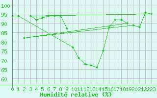 Courbe de l'humidit relative pour Genve (Sw)