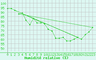Courbe de l'humidit relative pour Biarritz (64)