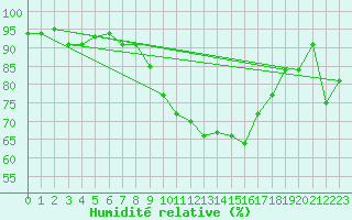 Courbe de l'humidit relative pour Bousson (It)