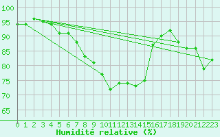 Courbe de l'humidit relative pour Sotkami Kuolaniemi