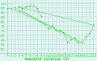Courbe de l'humidit relative pour Bures-sur-Yvette (91)