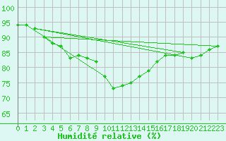 Courbe de l'humidit relative pour Cape Spartivento