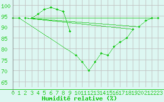 Courbe de l'humidit relative pour Bremervoerde