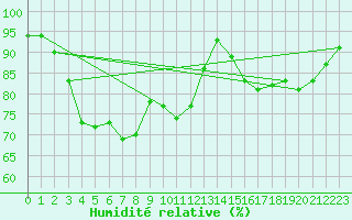 Courbe de l'humidit relative pour Cuxac-Cabards (11)