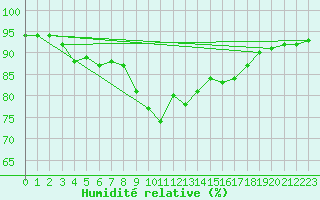 Courbe de l'humidit relative pour Boltenhagen