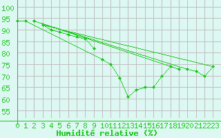 Courbe de l'humidit relative pour Metz (57)