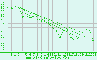 Courbe de l'humidit relative pour Montpellier (34)