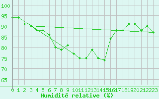 Courbe de l'humidit relative pour Ristna