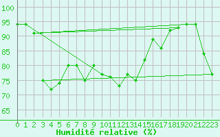 Courbe de l'humidit relative pour Altenrhein