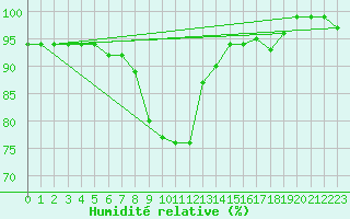 Courbe de l'humidit relative pour Nieuw Beerta Aws