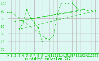 Courbe de l'humidit relative pour Stoetten