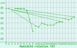 Courbe de l'humidit relative pour Ried Im Innkreis