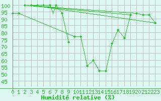 Courbe de l'humidit relative pour Aydin