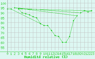 Courbe de l'humidit relative pour Izegem (Be)