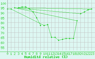 Courbe de l'humidit relative pour Nova Gorica