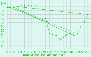 Courbe de l'humidit relative pour Besanon (25)
