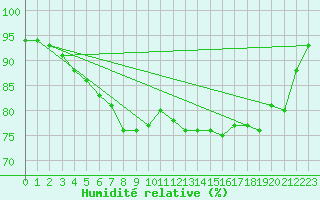 Courbe de l'humidit relative pour Malin Head