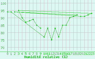 Courbe de l'humidit relative pour Kongsberg Brannstasjon