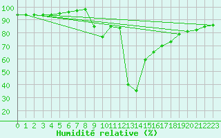 Courbe de l'humidit relative pour Bagnres-de-Luchon (31)